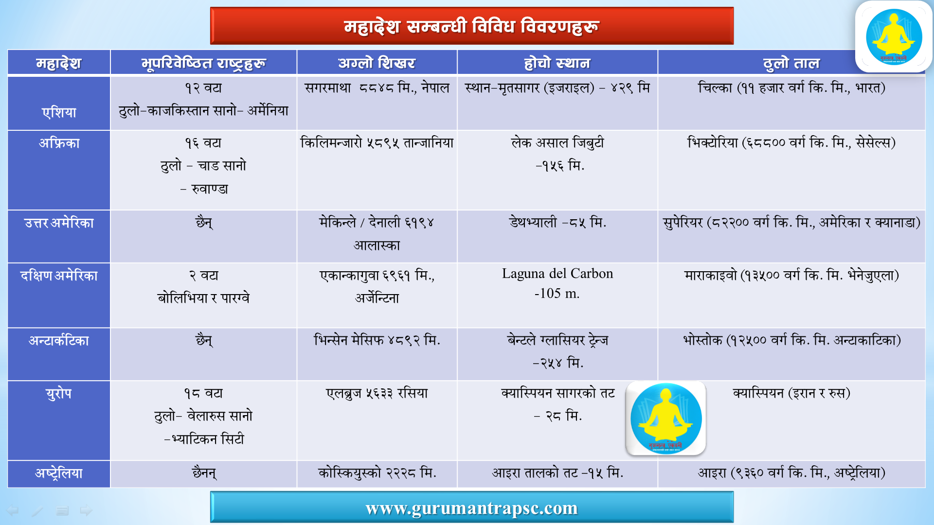 महादेश सम्बन्धी विविध विवरणहरू